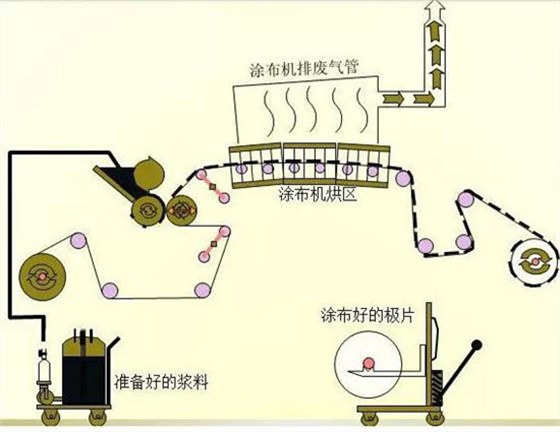 鋰電池生產(chǎn)3